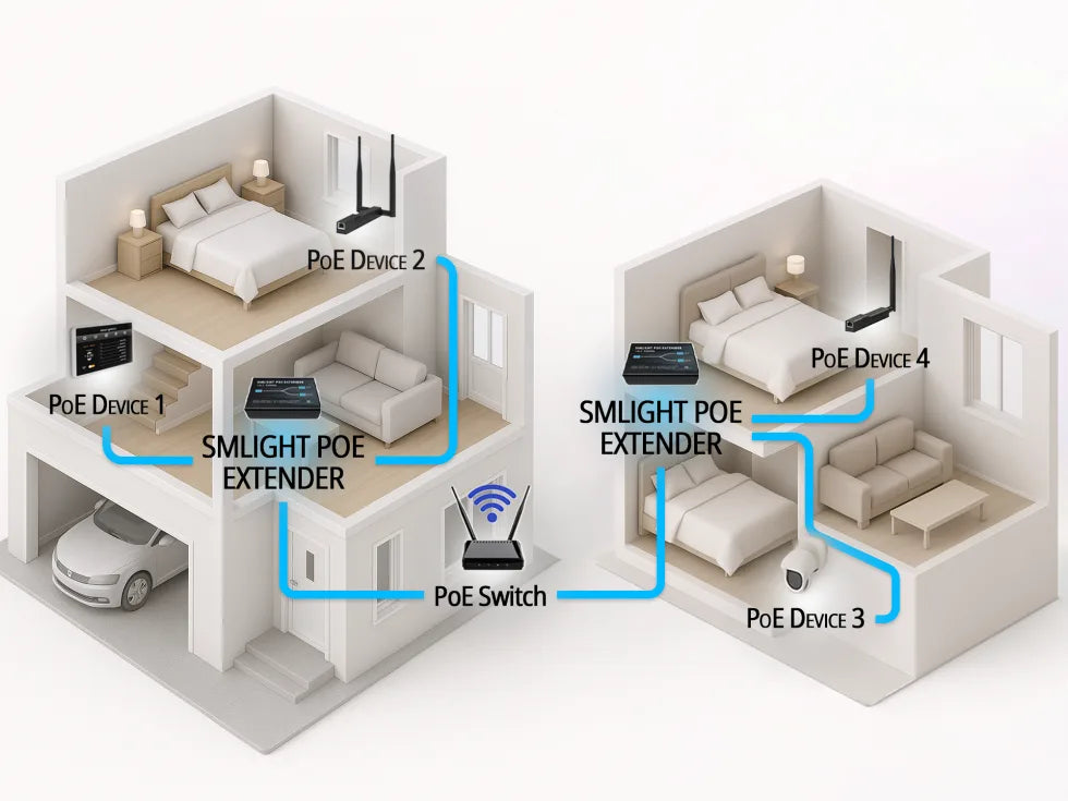 SMLIGHT PoE Uitbreidingsplitter | Eén ingang, twee PoE-uitgangen via Ethernet
