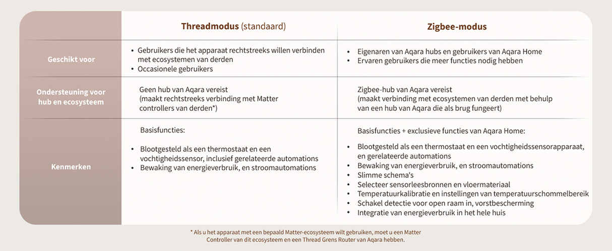 Aqara W500 Slimme Thermostaat Vloerverwarming | Zigbee & Thread