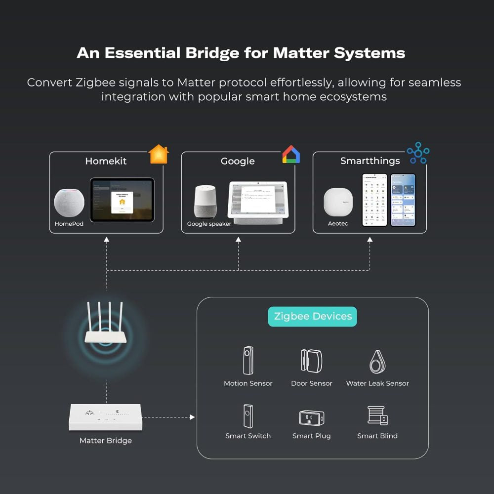 THIRDREALITY Smart Bridge MZ1 – Zigbee to Matter Bridge
