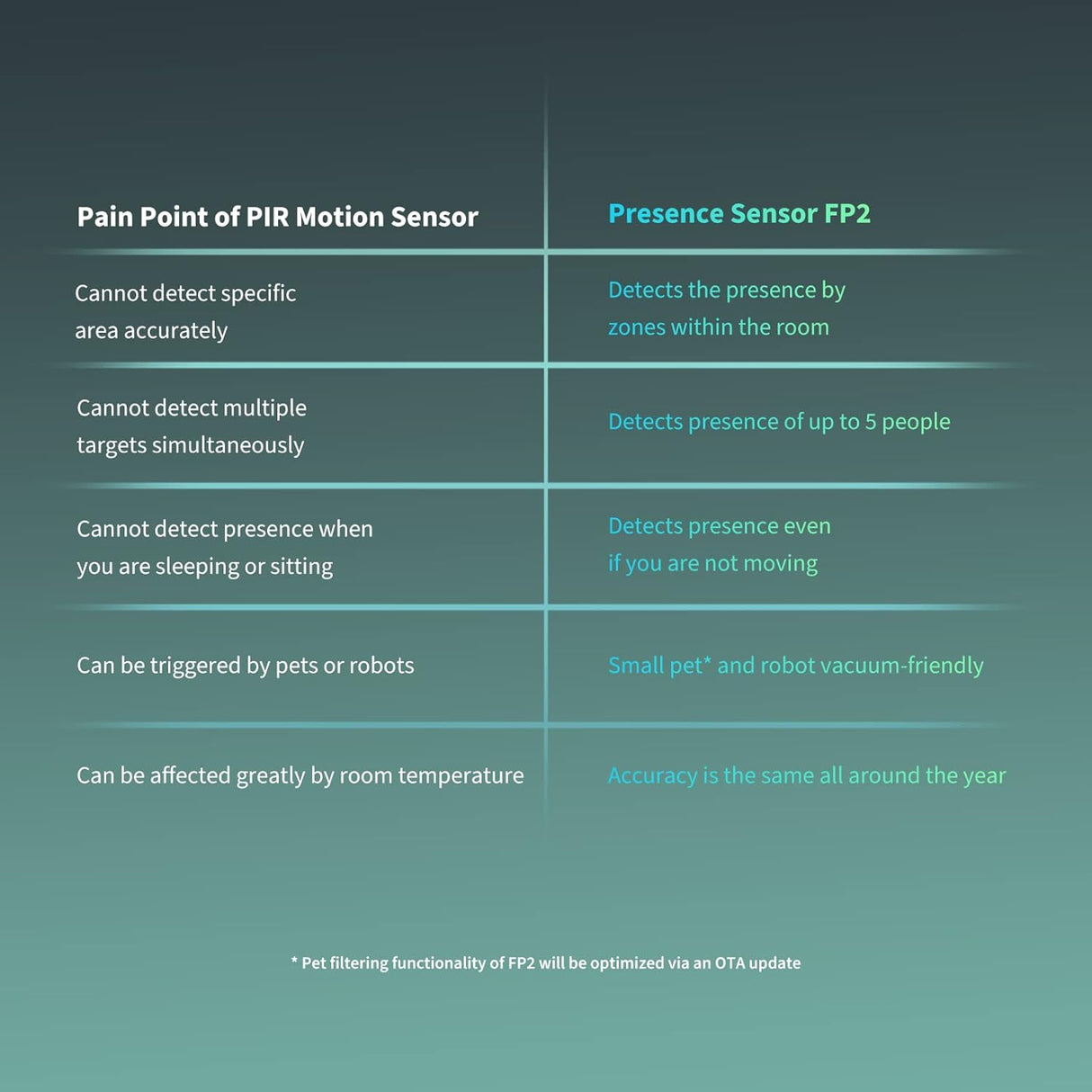 Aqara Aanwezigheids Sensor FP2, mmWave Radar bekabelde Beweging Sensor, zonepositionering, multi-persoon & val-detectie, hoge precisie, ondersteunt HomeKit, Alexa, Google, SmartThings, Home Assistant
