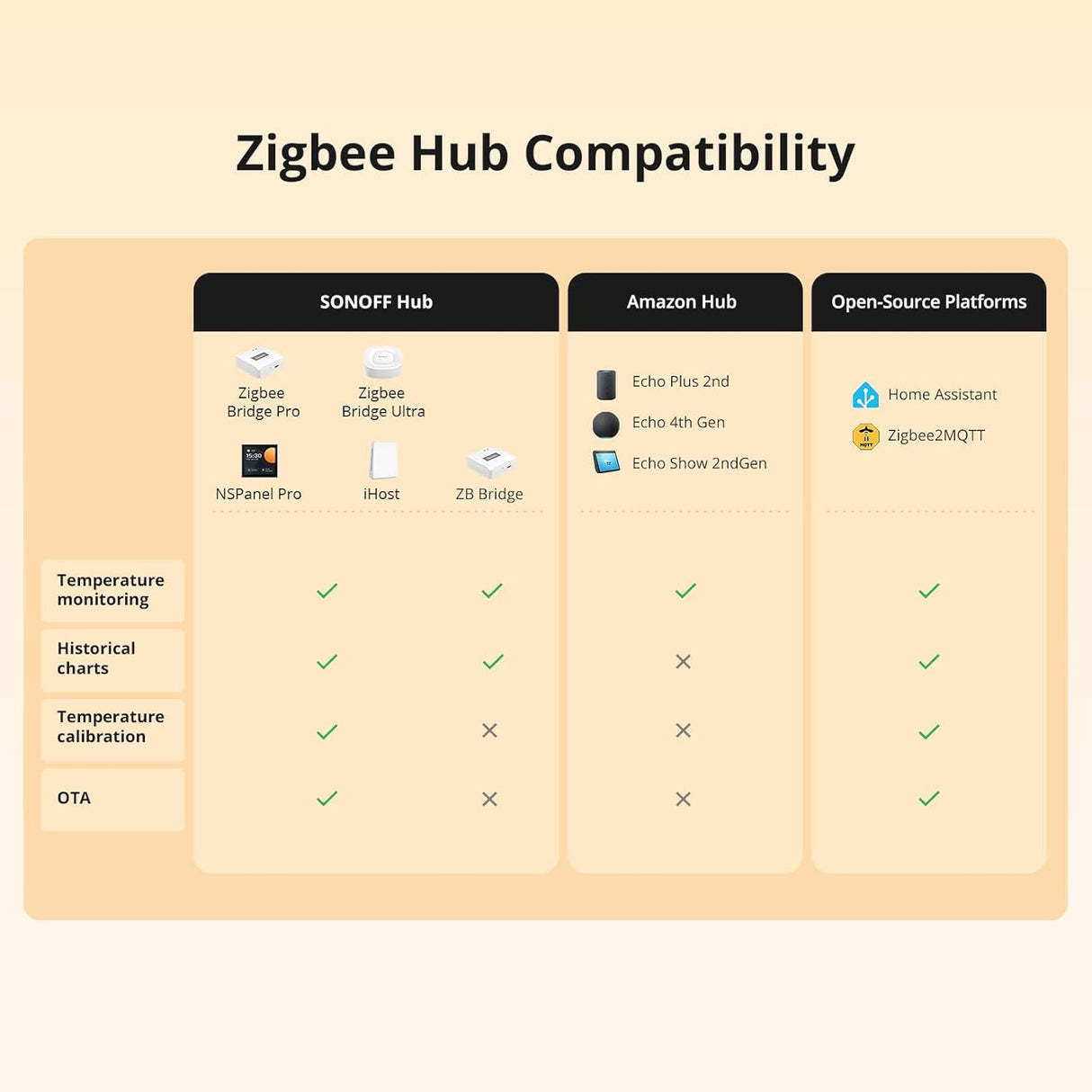 Sonoff SNZB-02LD Zigbee Thermometer with Probe – IP65