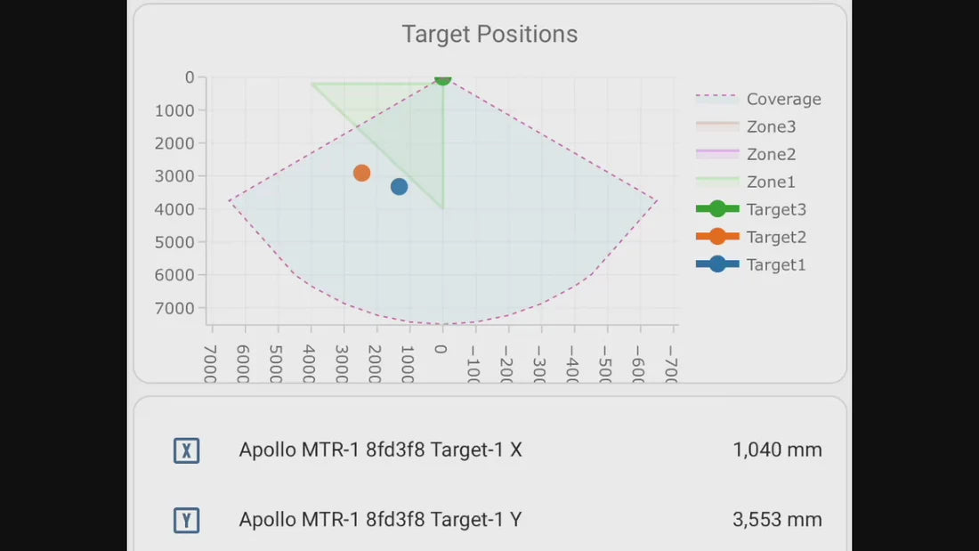 Apollo MTR-1 mmWellen-Mehrzielsensor | LD2450