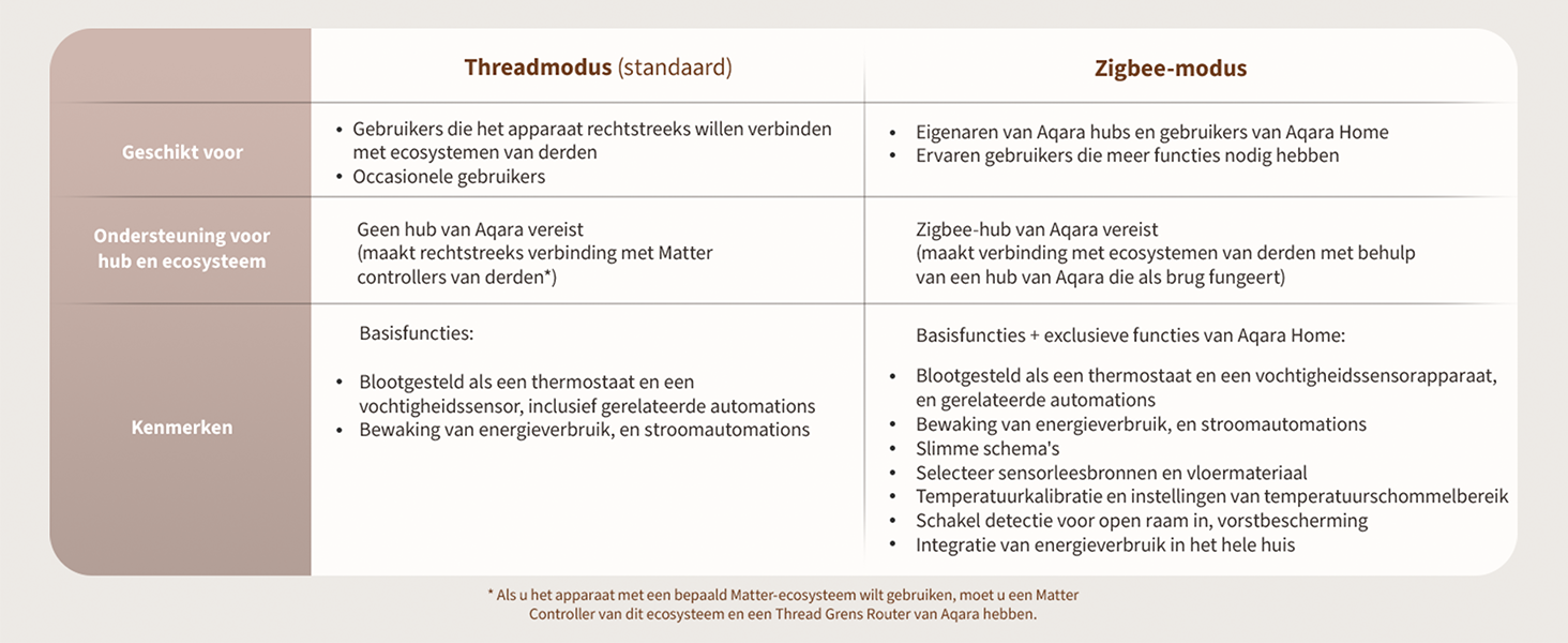 Aqara W500 Slimme Thermostaat Vloerverwarming | Zigbee & Thread