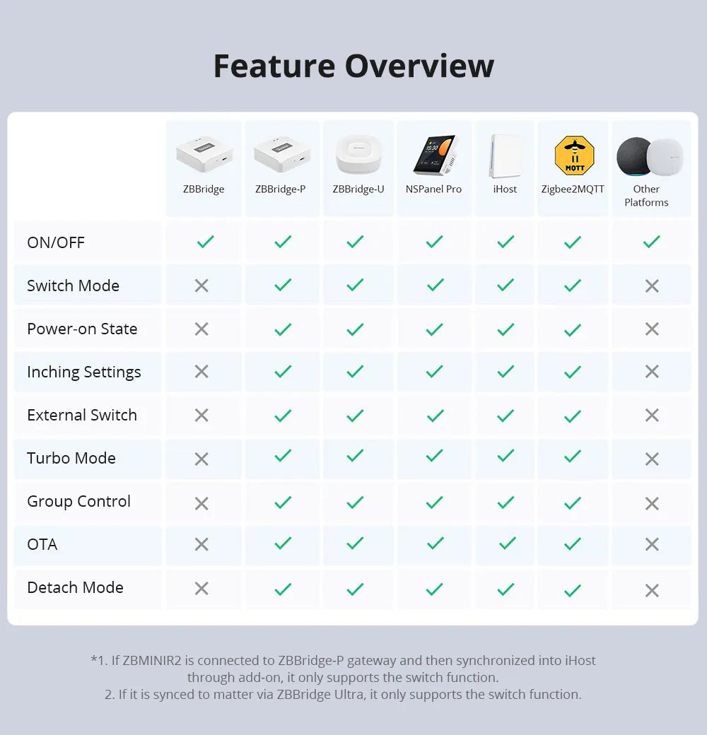 SONOFF ZBMINIR2 Zigbee 3.0 Mini Smart Relay – Nuldraad Vereist