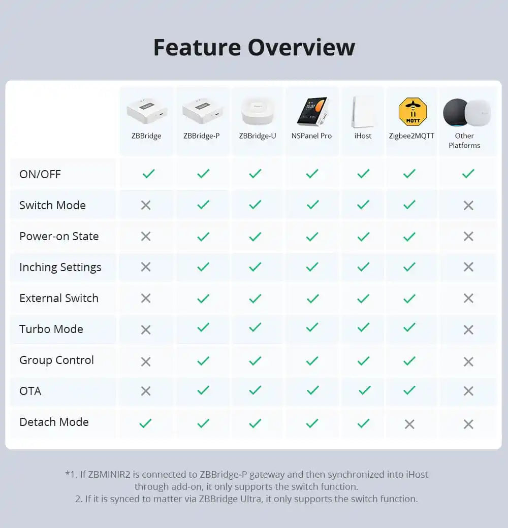 SONOFF ZBMINIR2 Zigbee 3.0 Mini Smart Relay – Nuldraad Vereist